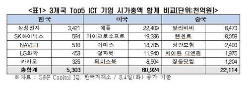 세계 100대 ICT 기업에 한국 1개 뿐…미 57개·중 12개