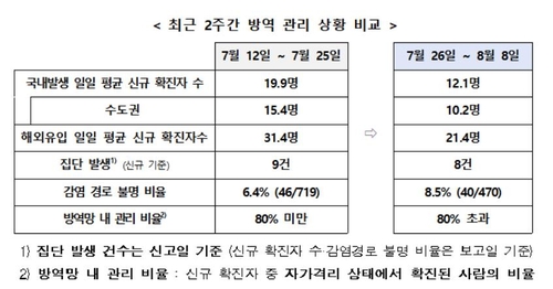 2주간 일평균 확진자 19.9명→12.1명…깜깜이 비율은 6.4%→8.5%