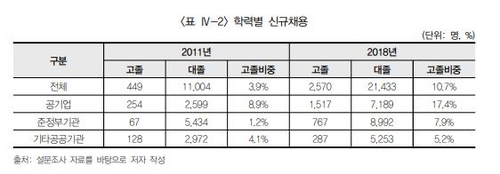 "고졸채용 정책폈지만 공공기관 직원수서 고졸비중 감소"