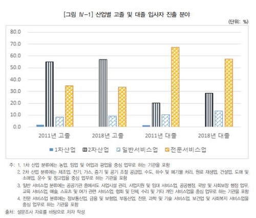 "고졸채용 정책폈지만 공공기관 직원수서 고졸비중 감소"