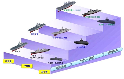 北장사정포 막을 '한국판 아이언돔' 개발·4천t급 잠수함도 추진(종합)