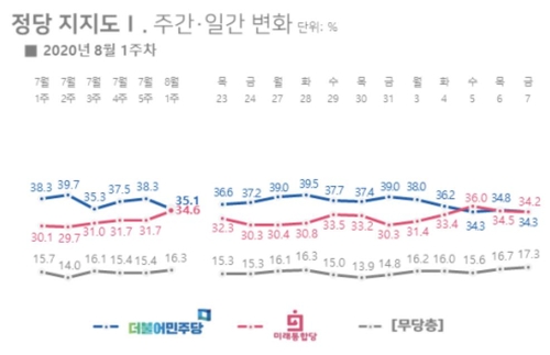 "민주·통합 지지도 격차 0.5%p로 좁혀져…한때 추월도"