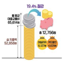 광역알뜰교통카드 써봤더니…월평균 1만2756원 절감