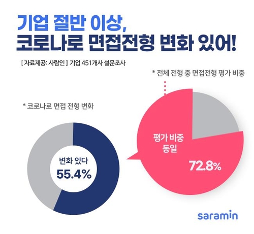 면접 최소화하고 단계 줄이고…코로나가 바꾼 채용면접