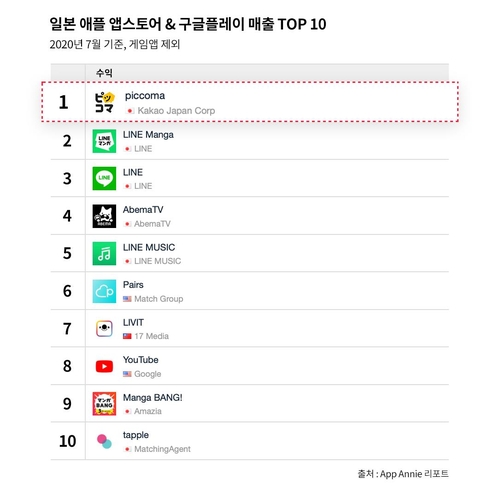 카카오 웹툰 플랫폼 픽코마, 일본 비게임 월간 매출 1위 등극
