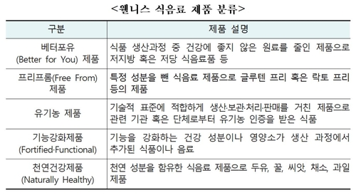 "코로나로 식음료 시장 급변…건강·가성비 중요해져"