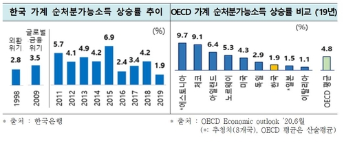 한경연 "작년 가계 순처분가능소득 증가율 역대 최저"