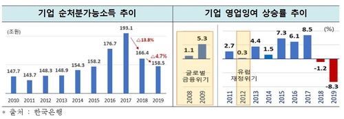 한경연 "작년 가계 순처분가능소득 증가율 역대 최저"