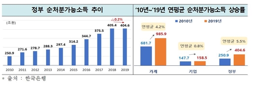 한경연 "작년 가계 순처분가능소득 증가율 역대 최저"