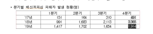 보이스피싱 피해자 13만5000명…50·40·60대 순으로 많아