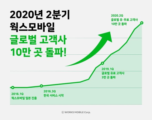 네이버 웍스모바일 도입 기업 10만곳 돌파