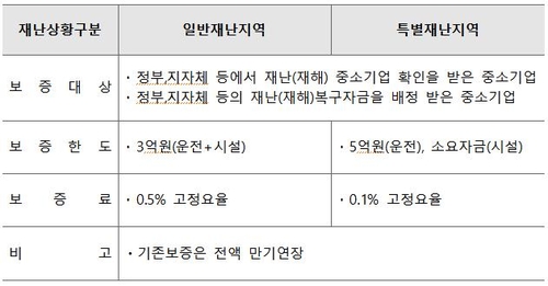 신보, 호우피해 중기 지원…특례보증·매출채권보험 우대