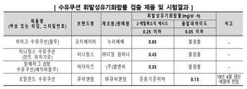 일부 수유쿠션에서 기준치 넘는 납 검출…리콜 조치