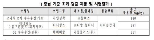 일부 수유쿠션에서 기준치 넘는 납 검출…리콜 조치