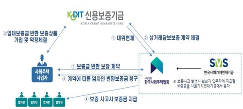 서울시, '전대형 사회주택' 임대보증금 보증…첫 1년 무료지원