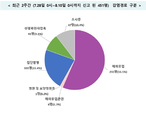 수도권 'n차 감염' 확산에 깜깜이 환자 증가까지…방역당국 고심