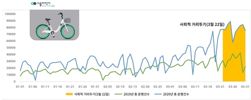 고강도 사회적 거리두기 때 '따릉이' 이용자 1.7배 증가