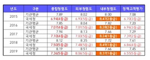 '가장 청렴' 자평하는 국세청에 국민들은 '낙제점'