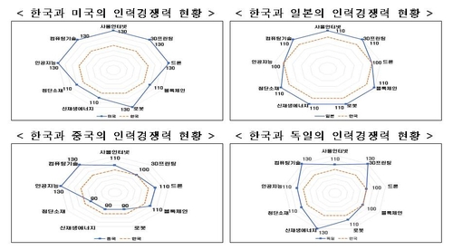 한경연 "4차산업혁명 분야는 구인난…인력 경쟁력도 낮아"