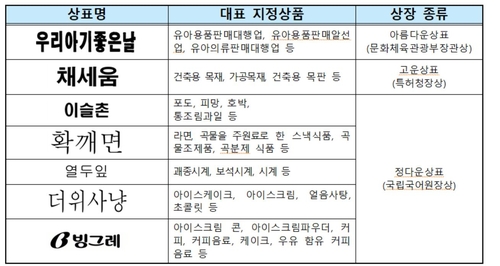 우수한 우리말 상표 도전해보세요…특허청 공모