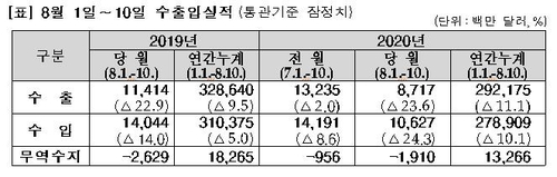 [2보] 8월 1∼10일 수출 23.6%↓…일평균 기준 12.7%↓