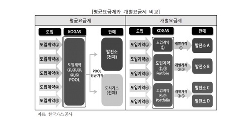 가스공사, 개별요금제 도입 앞두고 '가격 차별' 논란 지속