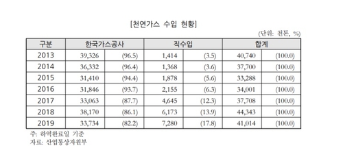 가스공사, 개별요금제 도입 앞두고 '가격 차별' 논란 지속