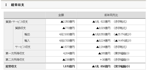 일본 올 6월 경상수지 흑자 86.6%↓…흑자행진 72개월째 지속