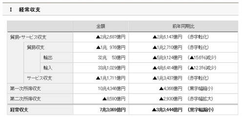 일본 올 6월 경상수지 흑자 86.6%↓…흑자행진 72개월째 지속