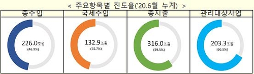 상반기 재정적자 111조 '역대최대'…세금 23조 덜 걷혀(종합)