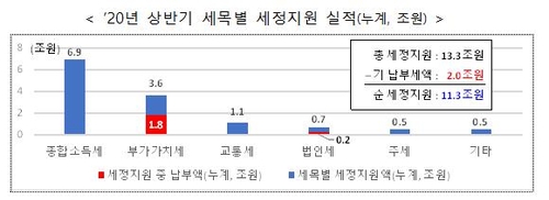 상반기 재정적자 111조 '역대최대'…세금 23조 덜 걷혀(종합)