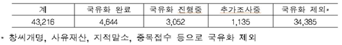 공적 장부에 일본식 이름 등재 토지·건물 10만4천건 일제 조사