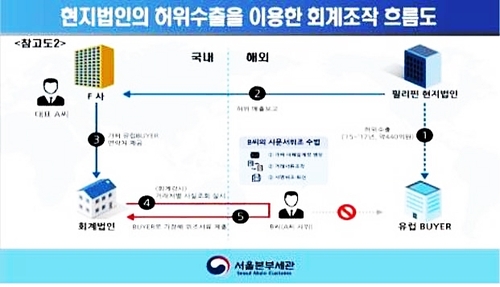 관세청, 가짜수출실적으로 자금유치 코스닥 前대표 등 검찰송치