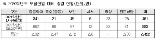 서울 내년 공립 중·고교 교사 등 461명 선발…올해의 절반 수준