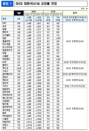 OECD, 한국 성장률 전망 -0.8%로 상향조정…37개국 중 1위