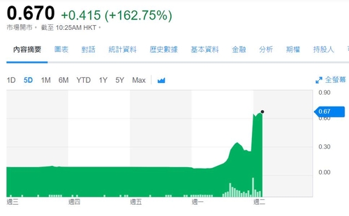 '사주 체포' 홍콩 빈과일보 모회사 주가 급등…해석 분분