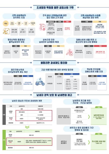 1천만원이상 지방세 체납자 최장 30일 감치…액상담배 세금 배로(종합)