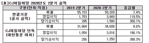 CJ제일제당, '집밥열풍'에 코로나 넘었다…'어닝 서프라이즈'(종합)