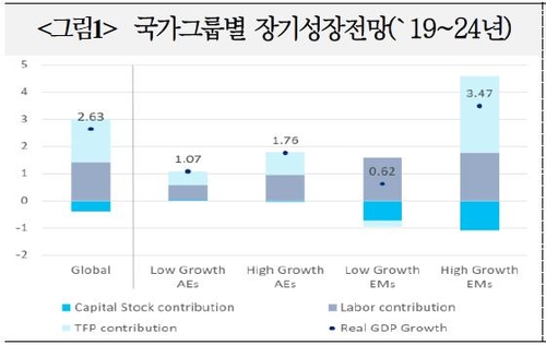 "2019~2024년 韓 포함 '고성장 선진국' 연평균 1.76% 성장 전망"