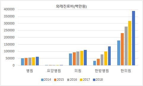 "차보험 한방병원 진료비 4년만에 4배…적자 주범"