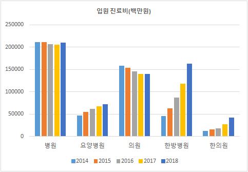 "차보험 한방병원 진료비 4년만에 4배…적자 주범"