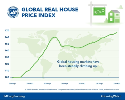 IMF 집계 세계 집값 상승률…한국은 63개국 중 37위