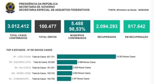 브라질 '코로나 확진 300만·사망 10만명'이 주지사·시장 책임?