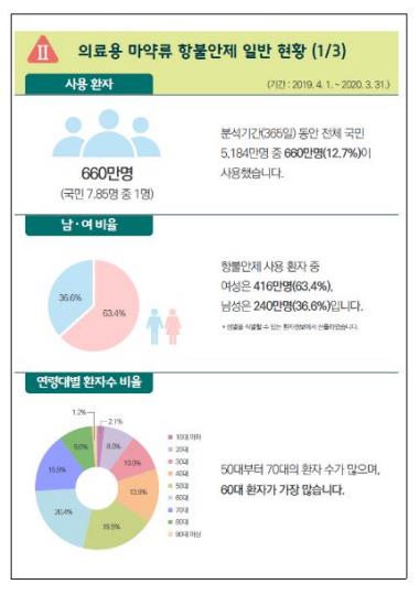 1년간 국민 660만명 항불안제 처방…8명중 1명꼴