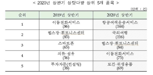 코로나19 여파 항공·여행 관련 제주 소비자 불만 급증