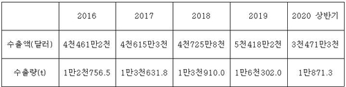 아이스크림 수출 사상 최대…얼어붙은 내수 대신 해외서 활로