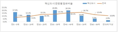 정주 여건 개선되는 혁신도시…공동주택, 계획 대비 88% 공급