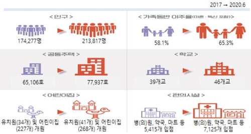 정주 여건 개선되는 혁신도시…공동주택, 계획 대비 88% 공급