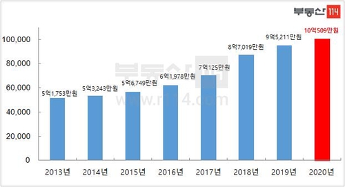 "서울 아파트 평균 가격 10억원 돌파…강남구는 20억원 넘어"