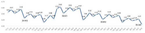 6월 은행대출 연체율 0.33%…2007년 이후 최저치